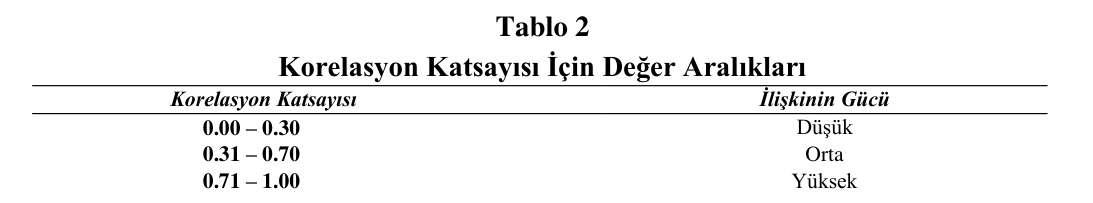 Tablo 2 – Korelasyon Katsayısı İçin Değer Aralıkları