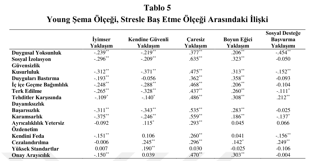 Tablo 5 – Young Şema Ölçeği, Stresle Baş Etme Ölçeği Arasındaki İlişki