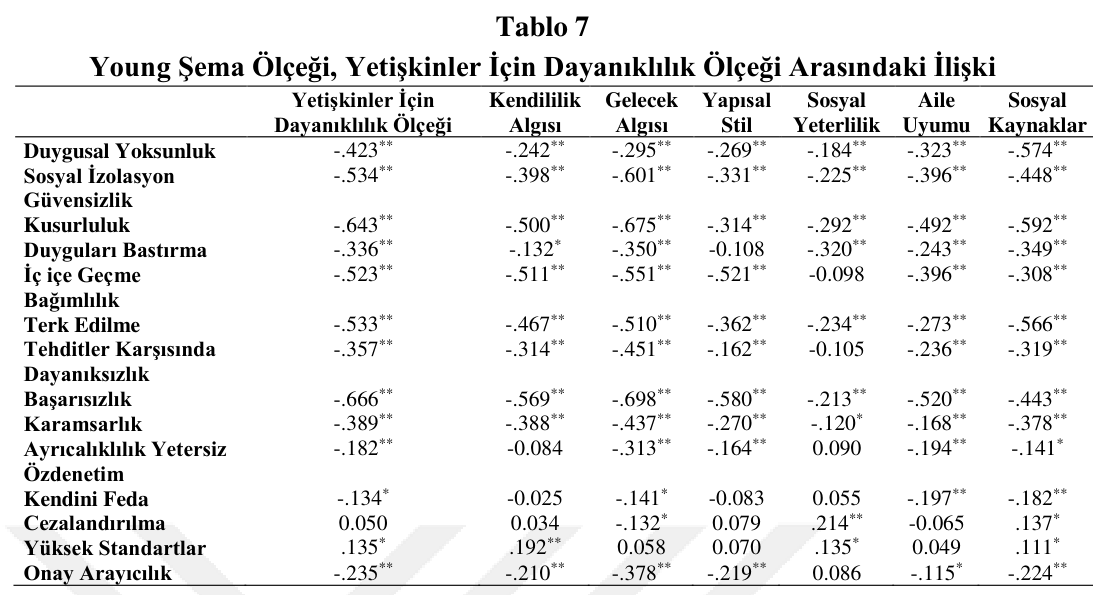 Tablo 7 – Young Şema Ölçeği, Yetişkinler İçin Dayanıklılık Ölçeği Arasındaki İlişki