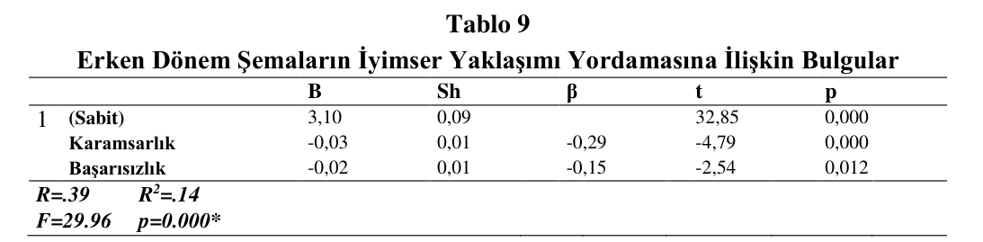 Tablo 9 – Erken Dönem Şemaların İyimser Yaklaşımı Yordamasına İlişkin Bulgular