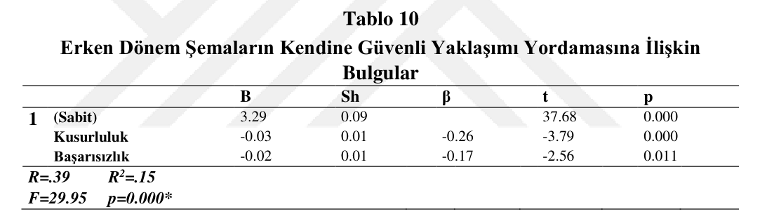 Tablo 10 – Erken Dönem Şemaların Kendine Güvenli Yaklaşımı Yordamasına İlişkin Bulgular