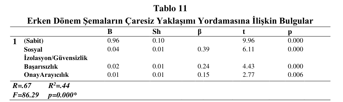 Tablo 11 – Erken Dönem Şemaların Çaresiz Yaklaşımı Yordamasına İlişkin Bulgular