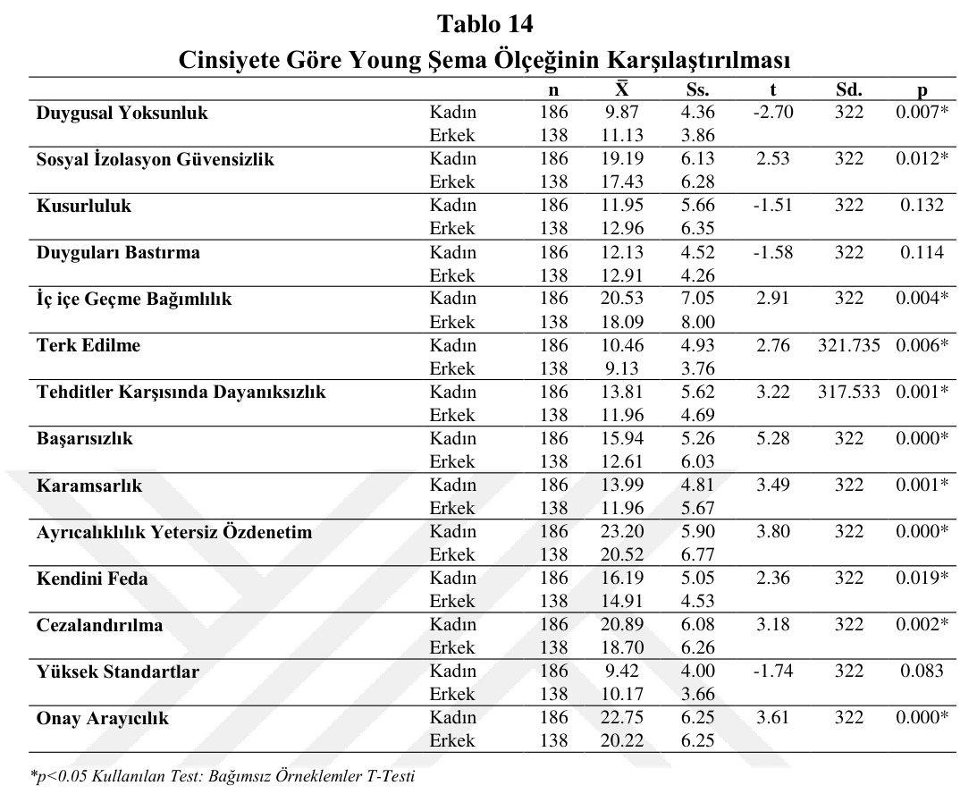Tablo 14 – Cinsiyete Göre Young Şema Ölçeğinin Karşılaştırılması