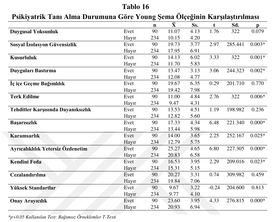 Tablo 16