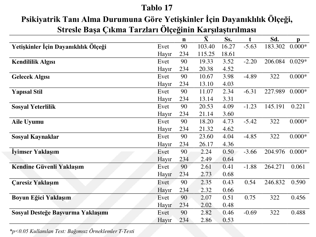 Tablo 17 – Psikiyatrik Tanı Alma Durumuna Göre Yetişkinler İçin Dayanıklılık Ölçeği, Stresle Başa Çıkma Tarzları Ölçeğinin Karşılaştırılması