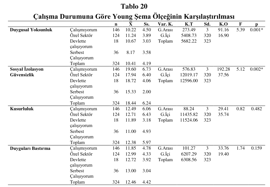 Tablo 20 – Çalışma Durumuna Göre Young Şema Ölçeğinin Karşılaştırılması