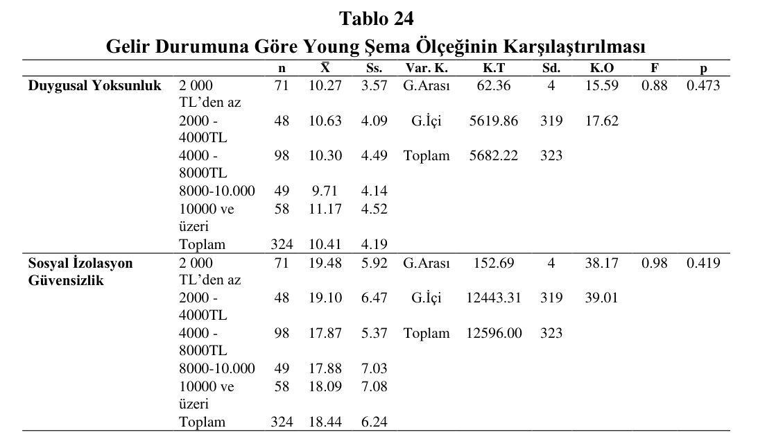 Tablo 24 – Gelir Durumuna Göre Young Şema Ölçeğinin Karşılaştırılması